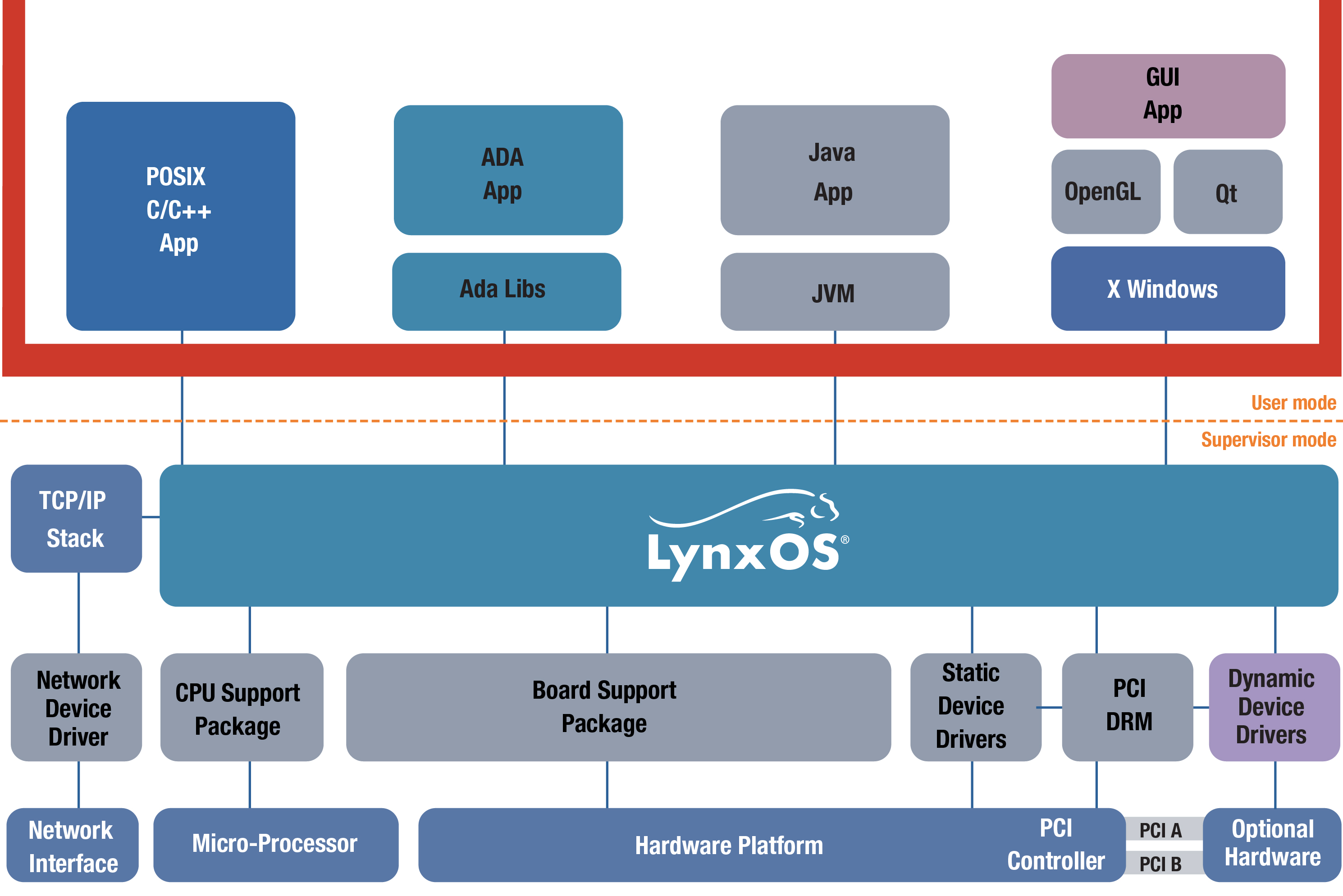 Figure 2 - A more general purpose RTOS such as LynxOS 7 need not be encumbered by the demands of high software level certification, but can benefit from the same high quality approach to its development